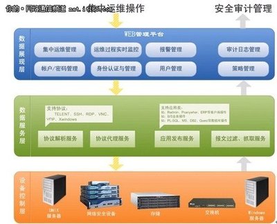 德訊科技網內運維審計解決方案在基礎軟件開發(fā)中的應用