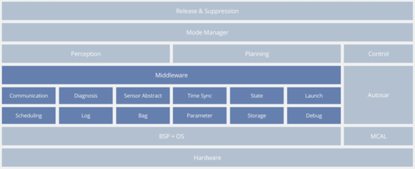 智能汽車基礎(chǔ)軟件打響「市場爭奪戰(zhàn)」, TOP10本土供應(yīng)商搶跑